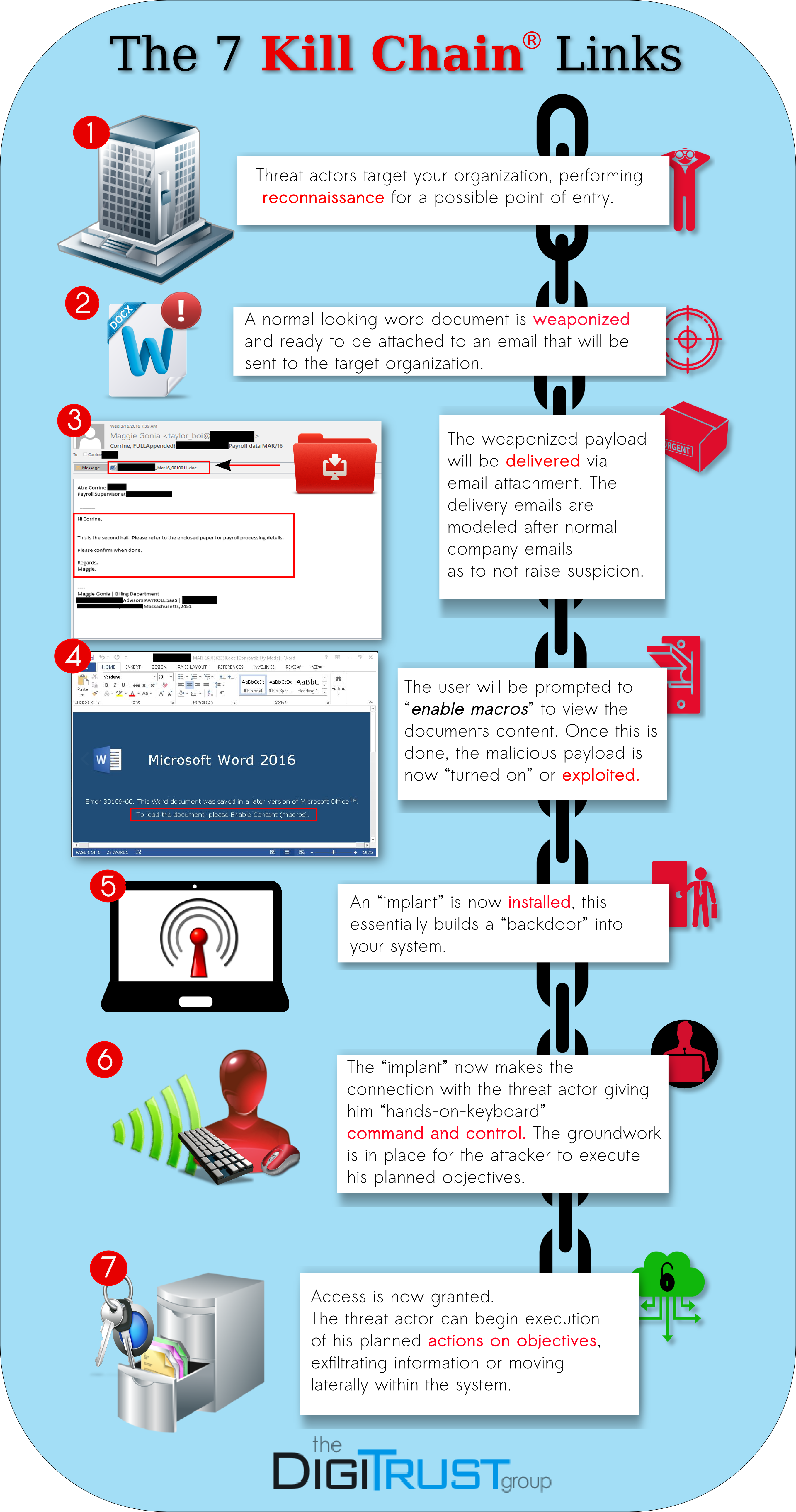 the incident response kill chain the digitrust group cyber kill chain